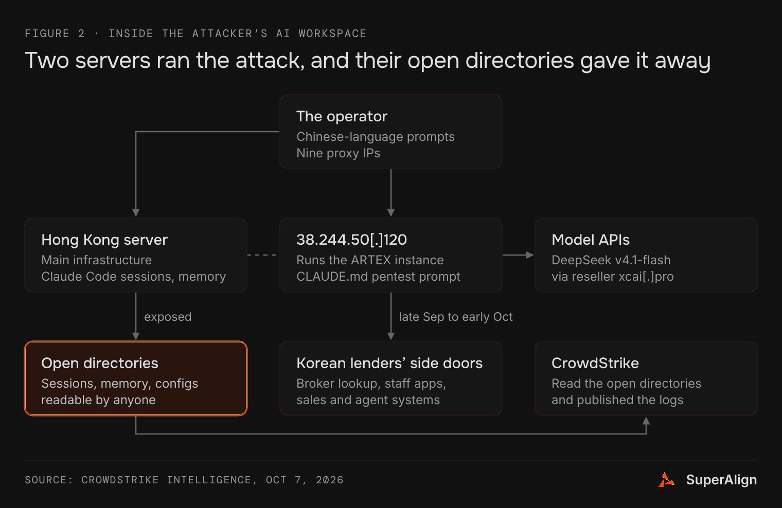 Diagram: the operator ran ARTEX on 38.244.50[.]120 with a CLAUDE.md pentest prompt, calling DeepSeek through the reseller xcai[.]pro, and attacked Korean lenders' side doors. A Hong Kong server held Claude Code sessions and memory in open directories, which CrowdStrike read