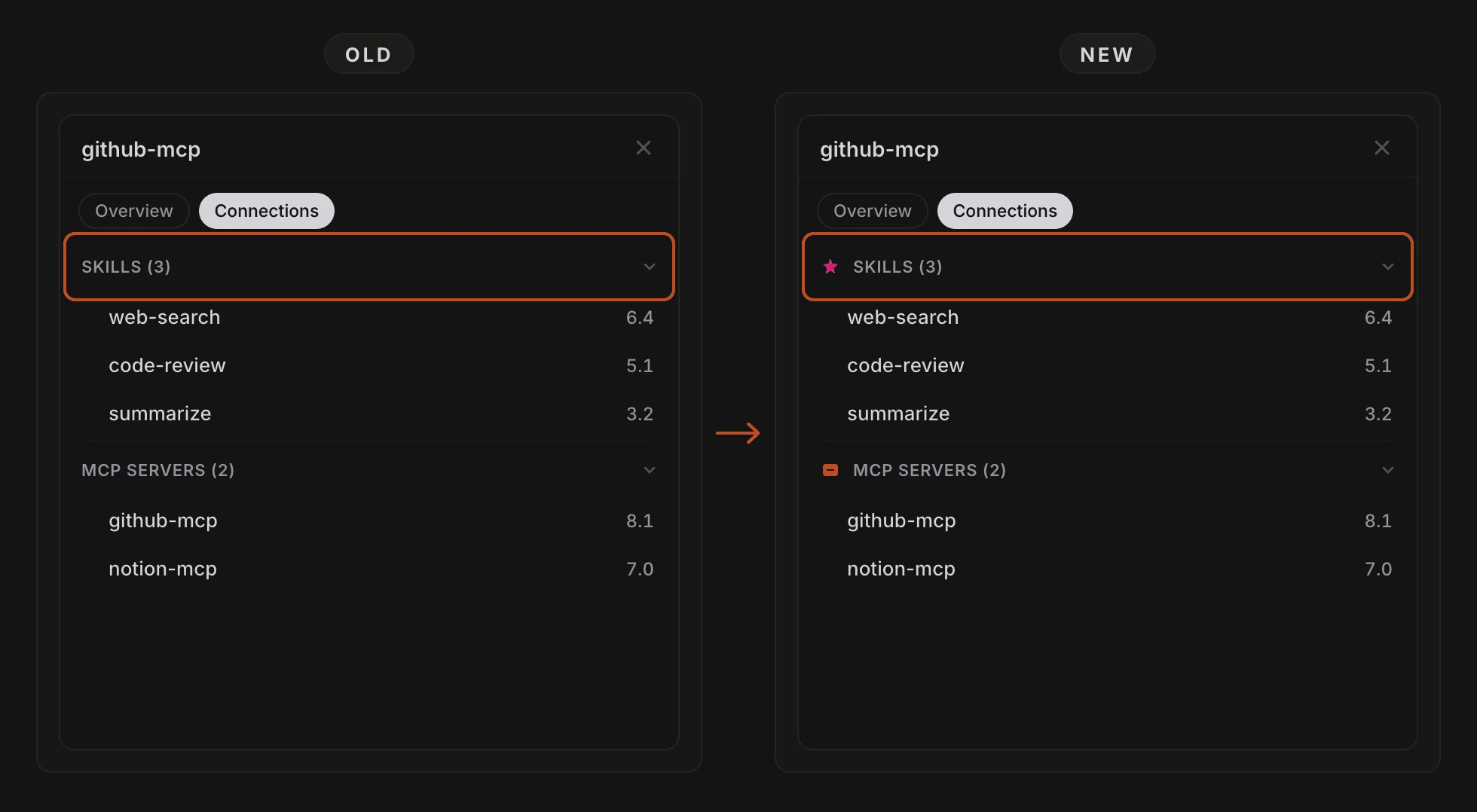 Old and new side-panel Connections tabs, joined by an arrow. Old shows a SKILLS (3) heading as text only. New shows a skill icon beside SKILLS (3), and an MCP icon beside MCP SERVERS (2).