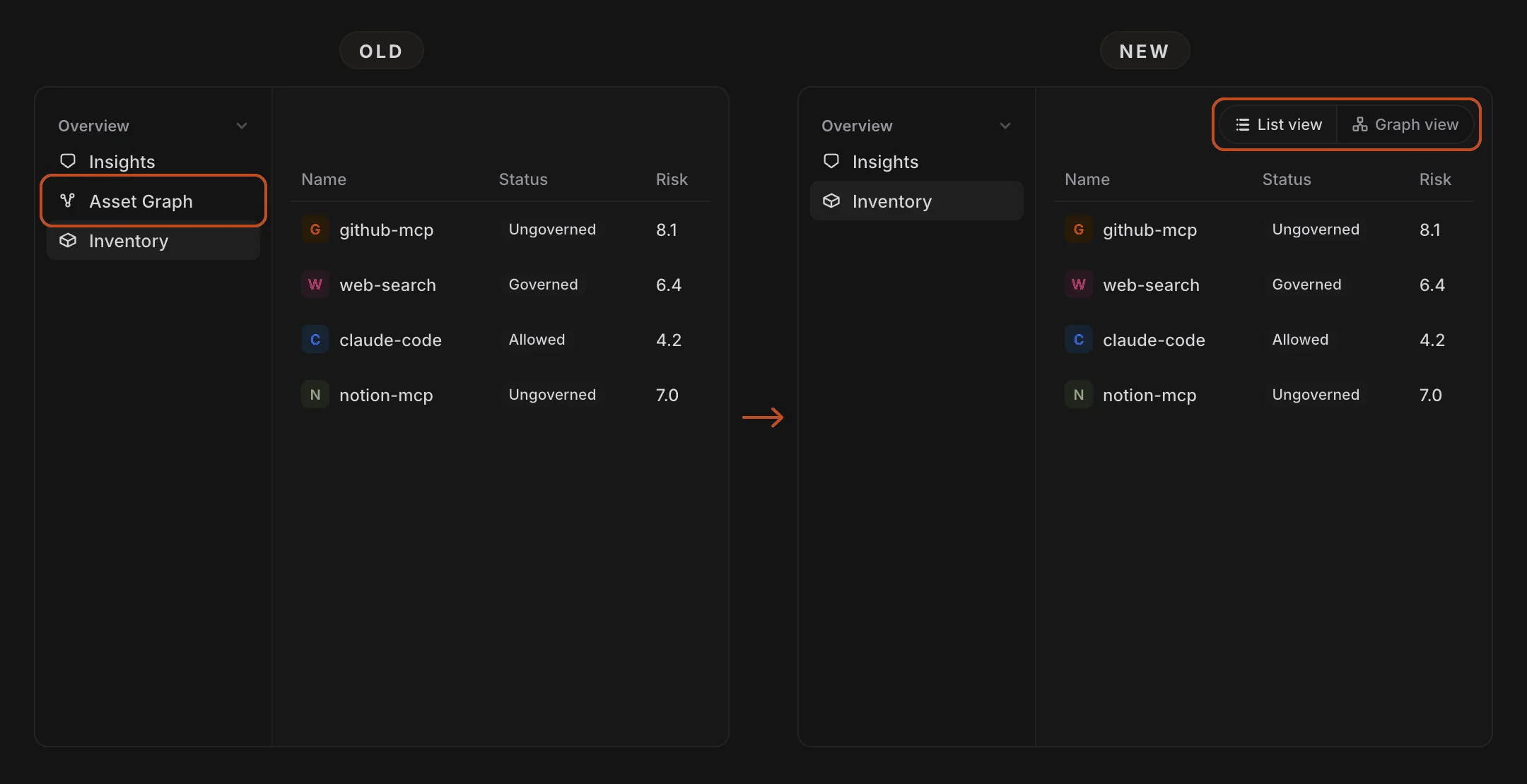 Old and new Inventory pages, joined by an arrow. Old has Asset Graph as its own sidebar row under Overview, next to Inventory. New keeps only Inventory in the sidebar, with a List view and Graph view toggle in the header.
