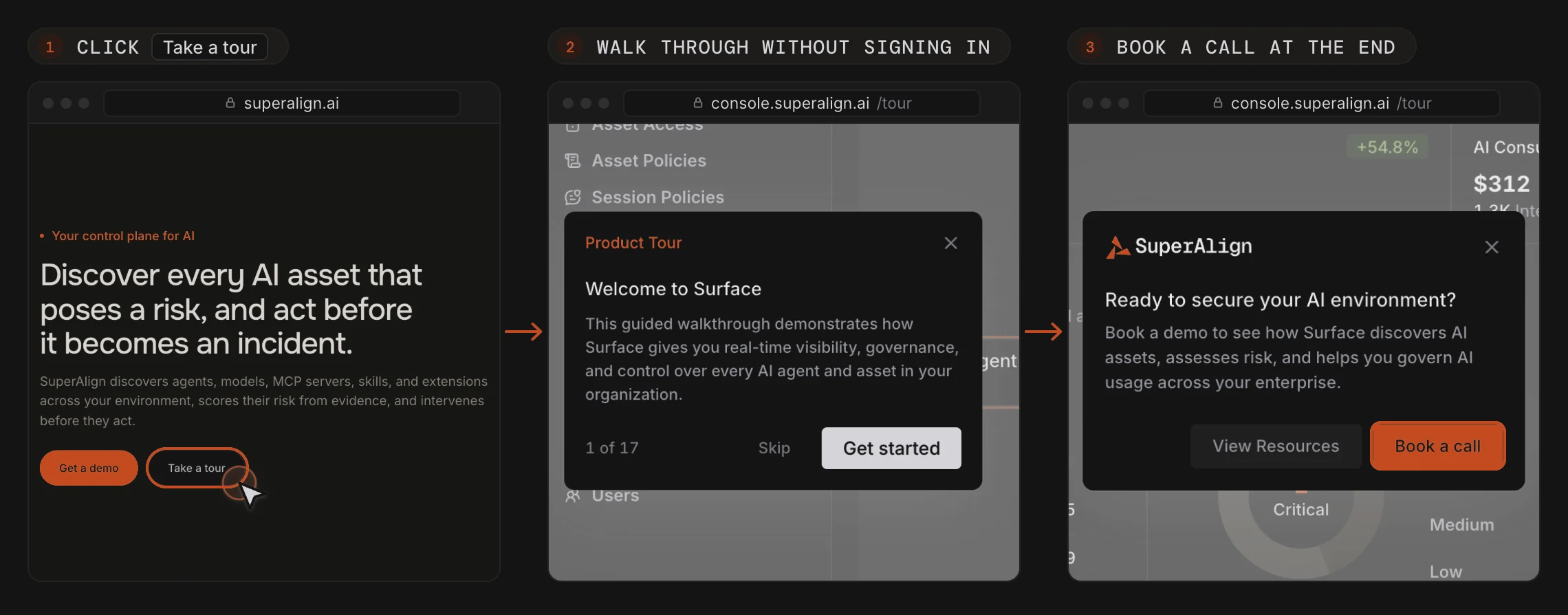 Three steps joined by arrows. Step 1, Click Take a tour: the SuperAlign homepage hero with Take a tour clicked next to Get a demo. Step 2, Walk through without signing in: console.superalign.ai/tour opens on a sample organization with the Welcome to Surface card, step 1 of 17. Step 3, Book a call at the end: the closing card asks Ready to secure your AI environment? with View Resources and Book a call.